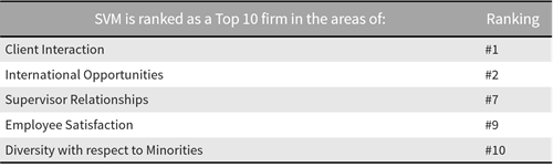 SVM Ranked as Top 10 Firm