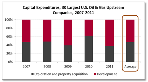 Capital Expenditures - 30 Larges US Oil and Gas Upstream Companies