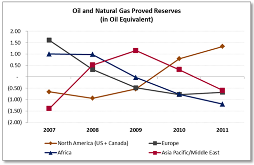 Oil and Natural Gas Proved Reserves (in Oil Equivalent)