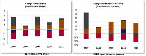 Change in Oil & Natural Gas Reserves for Upstream Companies