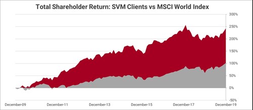 Stern Value Management Shareholder Return