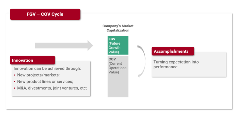 Converting expectations into performance and creating new growth opportunities has been a key driver of Amazon’s valuation