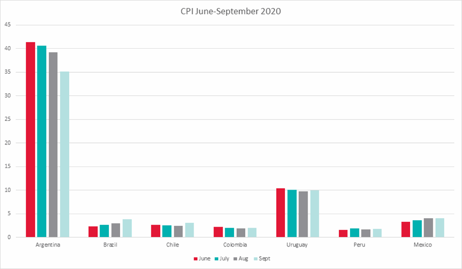 CPI June-September 2020