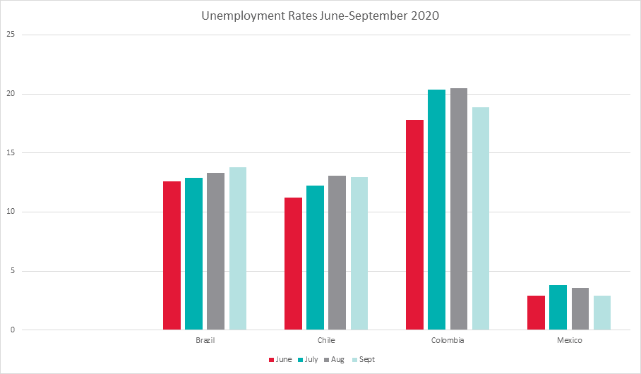 Unemployment rates June - September 2020