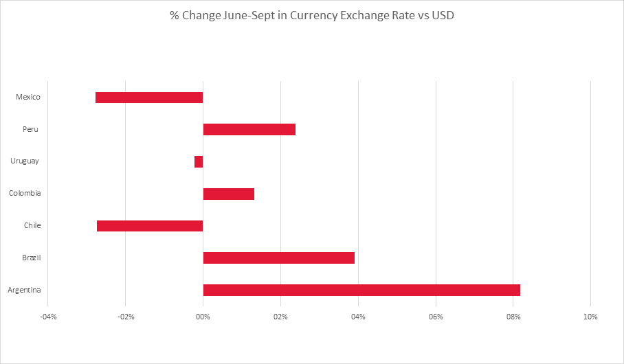 % Change June - Sept in Currency Exchange Rate vs. USD