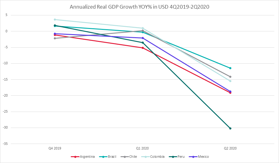Annualized Real GDP Growth YOY% in USD 4Q2019 - 2Q2020