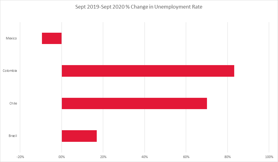 Sept 2019 - Sept 2020 % Change in Unemployment Rate