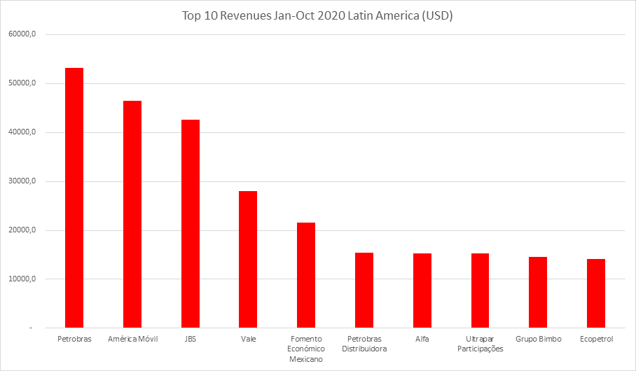 Top 10 Revenues Jan - Oct 2020 Latin America (USD)