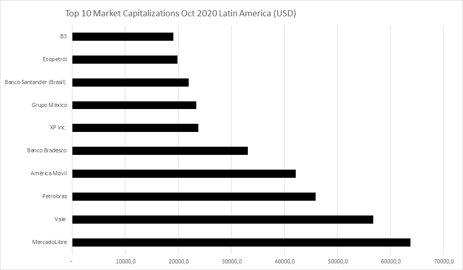 Top 10 Market Capitalizations Oct 2020 Latin America (USD)