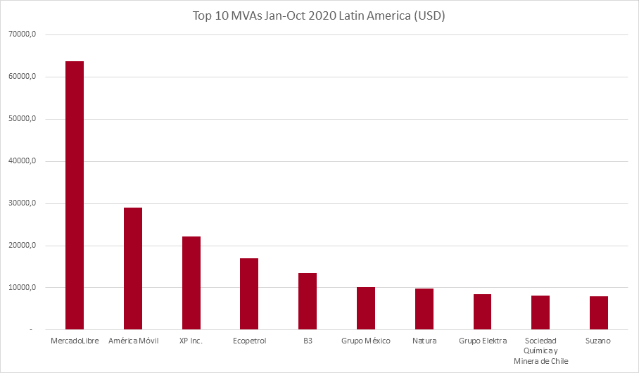 Top 10 MVAs Jan - Oct 2020 Latin America (USD)