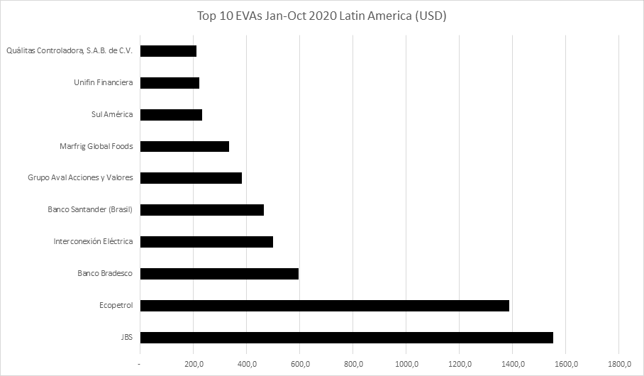 Top 10 EVAs Jan - Oct 2020 Latin America (USD)