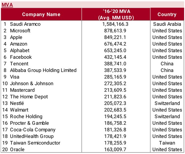 Top 20 World Companies in 5 year Value Creation, as Measured by MVA