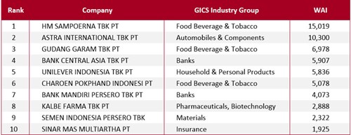 Indonesia - Top 10 Wealth Added Index Ranking