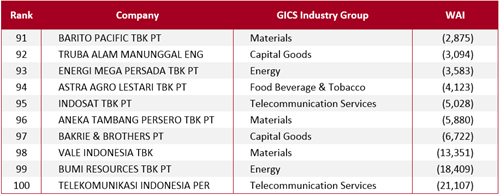 Indonesia - Bottom 10 Wealth Added Index Ranking