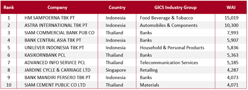 Asean - Top 10 Wealth Added Index Ranking