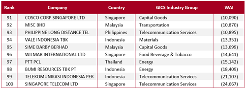 Asean - Bottom 10 Wealth Added Index Ranking