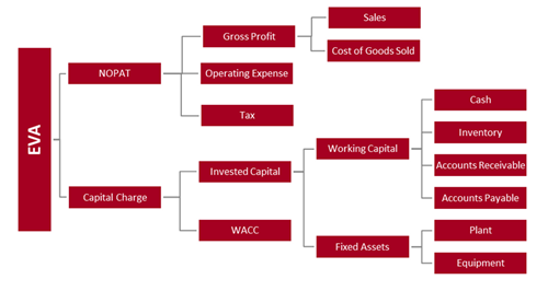 EVA Value Driver Tree - Stern Value Management