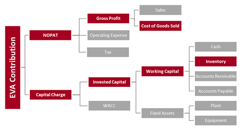 EVA Contribution of a Production Manager