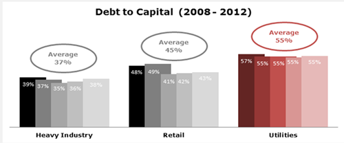 Leverage Comparison in Different Sectors in United States