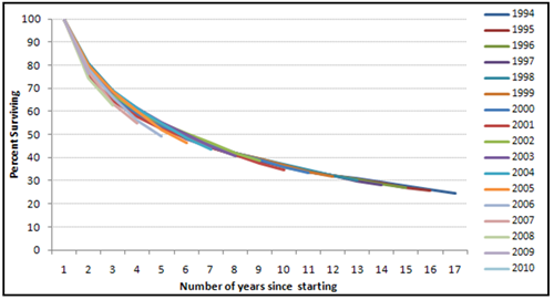 Survival Rate of US Business Establishment - Manage Your Value