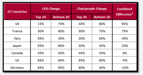 Leadership Change in Top and Bottom 20 Performers in G7 Countries in Terms of WAI