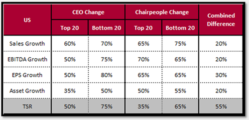 Leadership Change in Top and Bottom 20 Performers in the US in terms of other Financial Measures