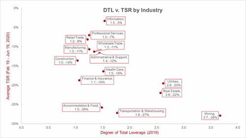 Degree of Total Leverage vs TSR by Industry