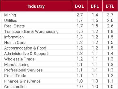 leverage by industry