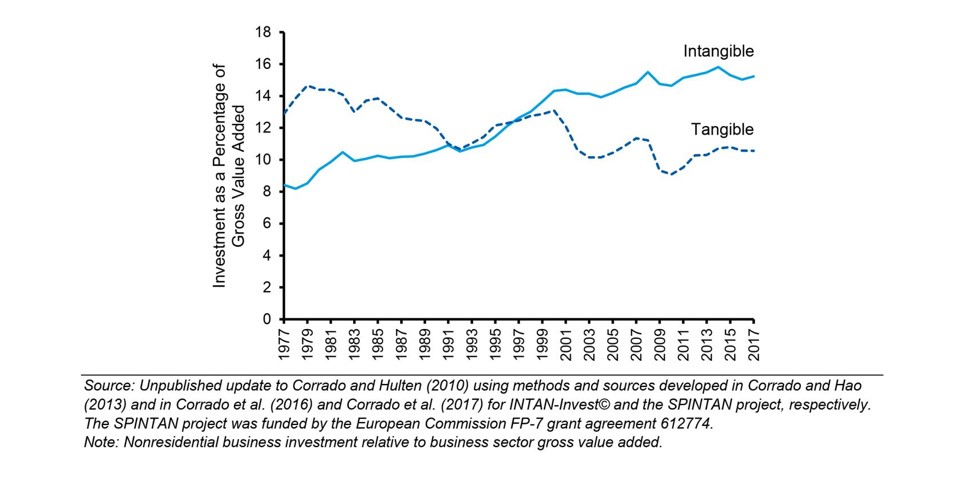 Graph 1: Intangible vs. Tangible Investments