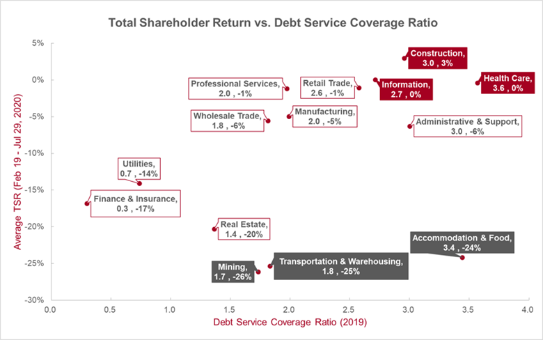 Graph 2: TSR vs. DSCR by Industry